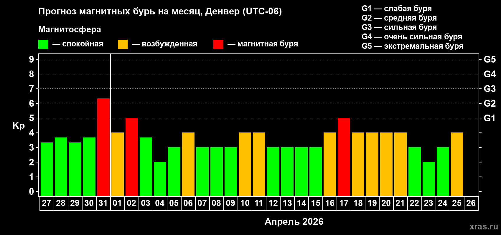 Прогноз максимального суточного геомагнитного индекса Kp на <b>1 месяц</b> (31 день) <b>с 27 марта по 26 апреля 2026 г</b>
