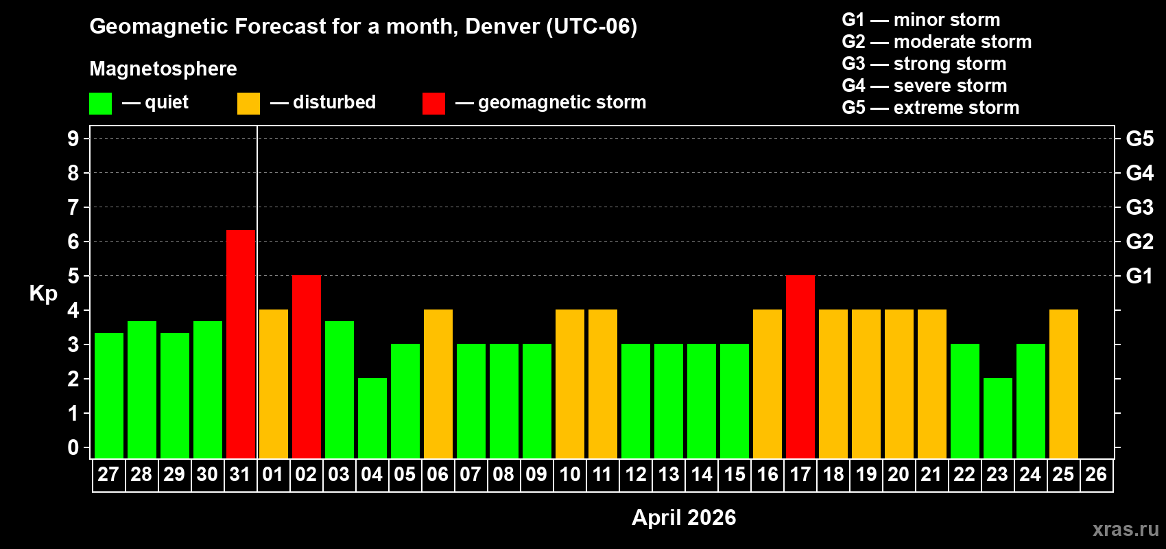 Forecast of the daily maximal value of geomagnetic index&nbsp;Kp for <b>1 month</b> (31 days) <b>from Mar 27, 2026 to Apr 26, 2026</b>