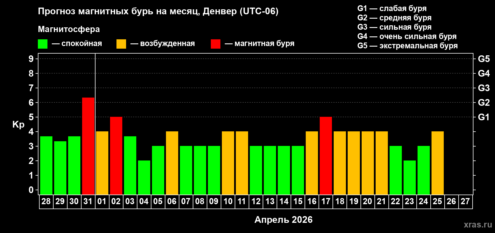 Прогноз максимального суточного геомагнитного индекса Kp на <b>1 месяц</b> (31 день) <b>с 28 марта по 27 апреля 2026 г</b>
