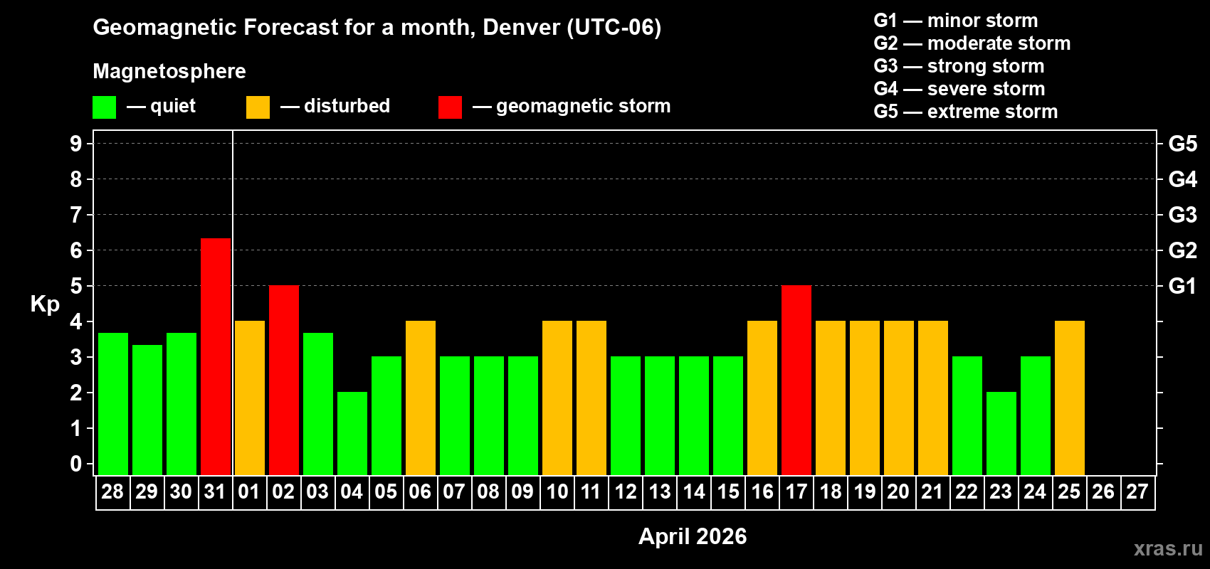 Forecast of the daily maximal value of geomagnetic index&nbsp;Kp for <b>1 month</b> (31 days) <b>from Mar 28, 2026 to Apr 27, 2026</b>