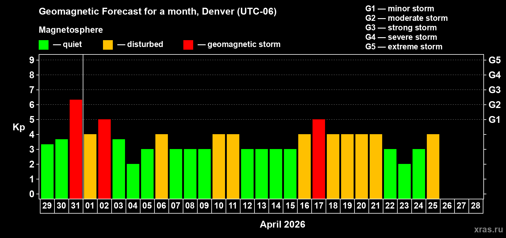 Forecast of the daily maximal value of geomagnetic index&nbsp;Kp for <b>1 month</b> (31 days) <b>from Mar 29, 2026 to Apr 28, 2026</b>