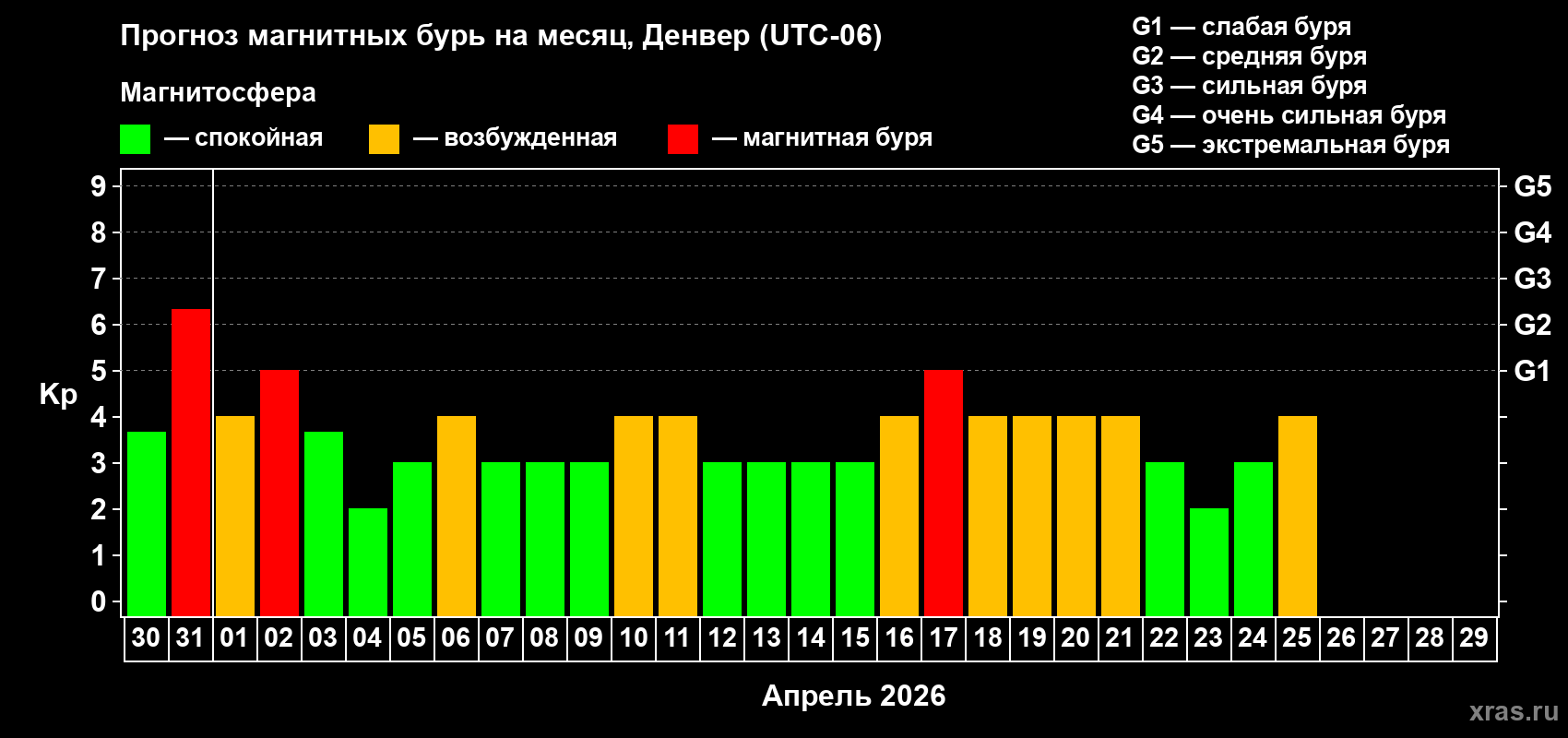 Прогноз максимального суточного геомагнитного индекса Kp на <b>1 месяц</b> (31 день) <b>с 30 марта по 29 апреля 2026 г</b>