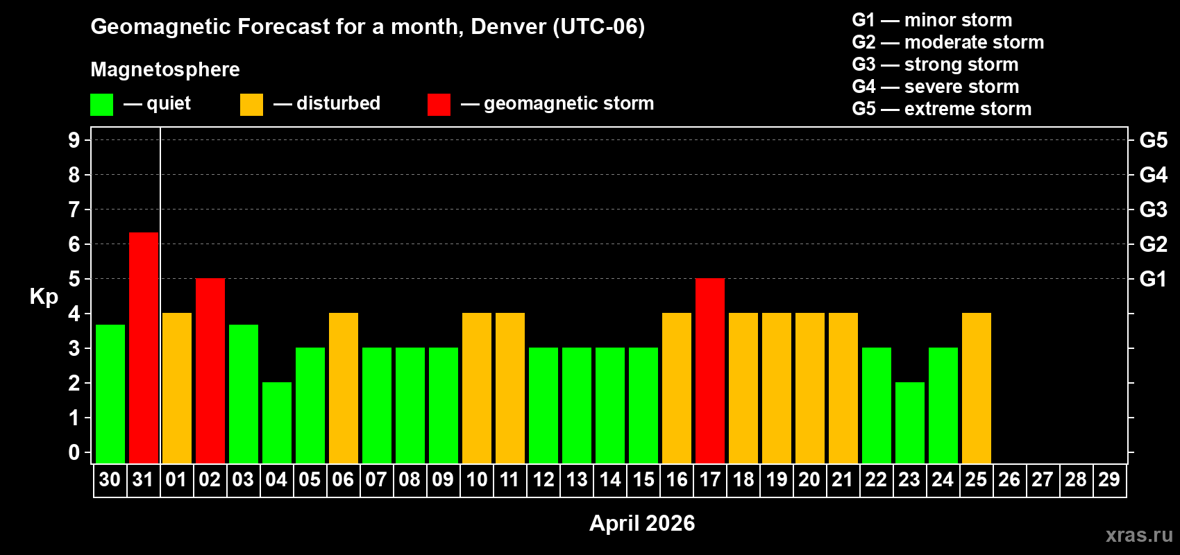 Forecast of the daily maximal value of geomagnetic index&nbsp;Kp for <b>1 month</b> (31 days) <b>from Mar 30, 2026 to Apr 29, 2026</b>