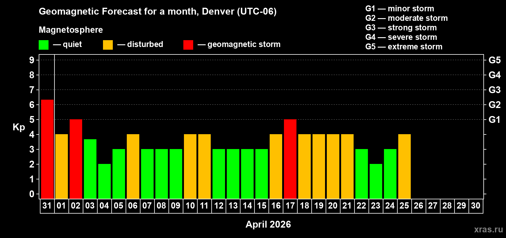Forecast of the daily maximal value of geomagnetic index Kp for <b>1 month</b> (31 days) <b>from Mar 31, 2026 to Apr 30, 2026</b>