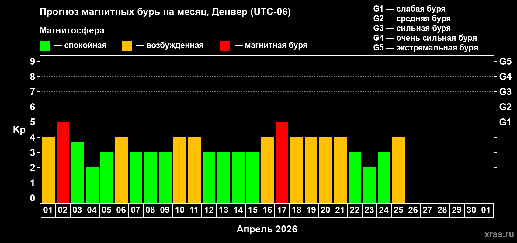 Прогноз максимального суточного геомагнитного индекса Kp на <b>1 месяц</b> (31 день) <b>с 01 апреля по 01 мая 2026 г</b>