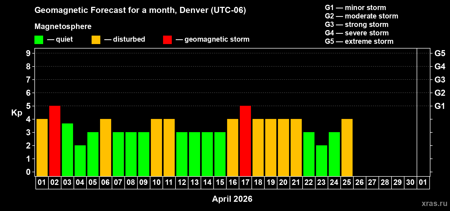 Forecast of the daily maximal value of geomagnetic index&nbsp;Kp for <b>1 month</b> (31 days) <b>from Apr 01, 2026 to May 01, 2026</b>