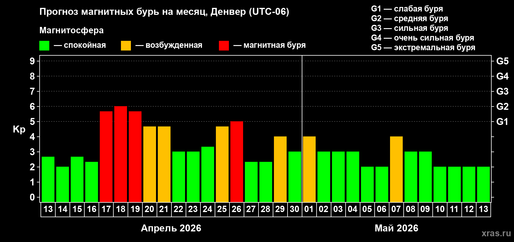 Прогноз максимального суточного геомагнитного индекса&nbsp;Kp на <b>1 месяц</b> (31 день) <b>с 13 апреля по 13 мая 2026 г</b>