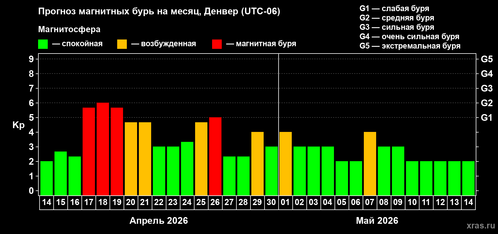 Прогноз максимального суточного геомагнитного индекса&nbsp;Kp на <b>1 месяц</b> (31 день) <b>с 14 апреля по 14 мая 2026 г</b>
