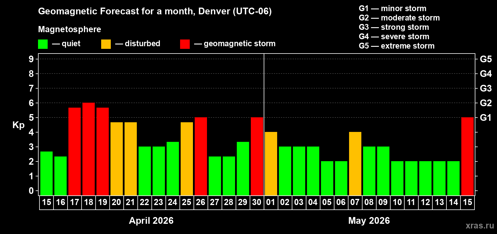 Forecast of the daily maximal value of geomagnetic index&nbsp;Kp for <b>1 month</b> (31 days) <b>from Apr 15, 2026 to May 15, 2026</b>