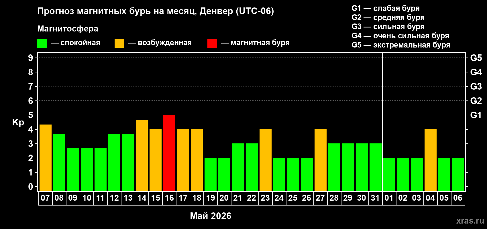 Прогноз максимального суточного геомагнитного индекса&nbsp;Kp на <b>1 месяц</b> (31 день) <b>с 07 мая по 06 июня 2026 г</b>