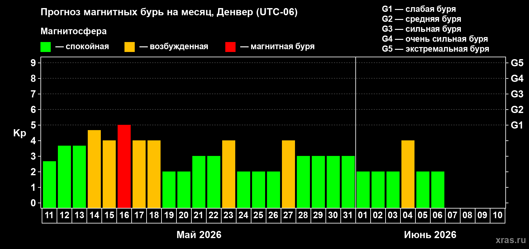 Прогноз максимального суточного геомагнитного индекса&nbsp;Kp на <b>1 месяц</b> (31 день) <b>с 11 мая по 10 июня 2026 г</b>