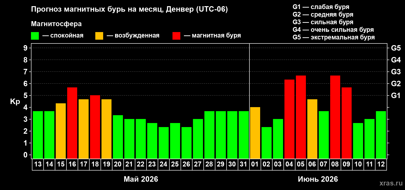 Прогноз максимального суточного геомагнитного индекса Kp на <b>1 месяц</b> (31 день) <b>с 13 мая по 12 июня 2026 г</b>