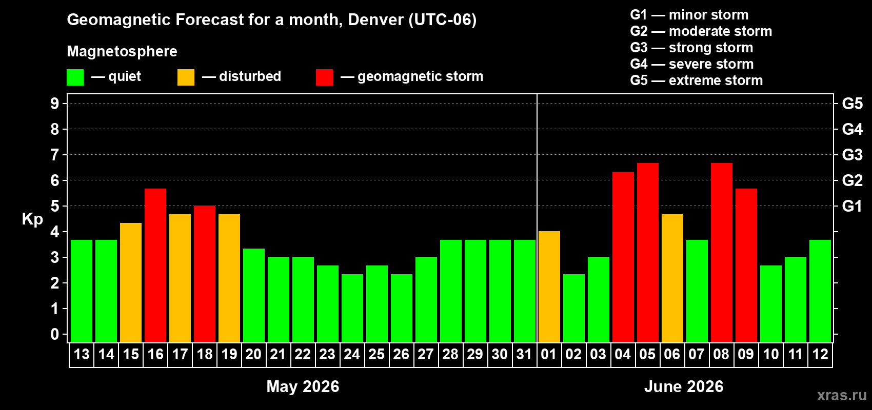Forecast of the daily maximal value of geomagnetic index Kp for <b>1 month</b> (31 days) <b>from May 13, 2026 to Jun 12, 2026</b>
