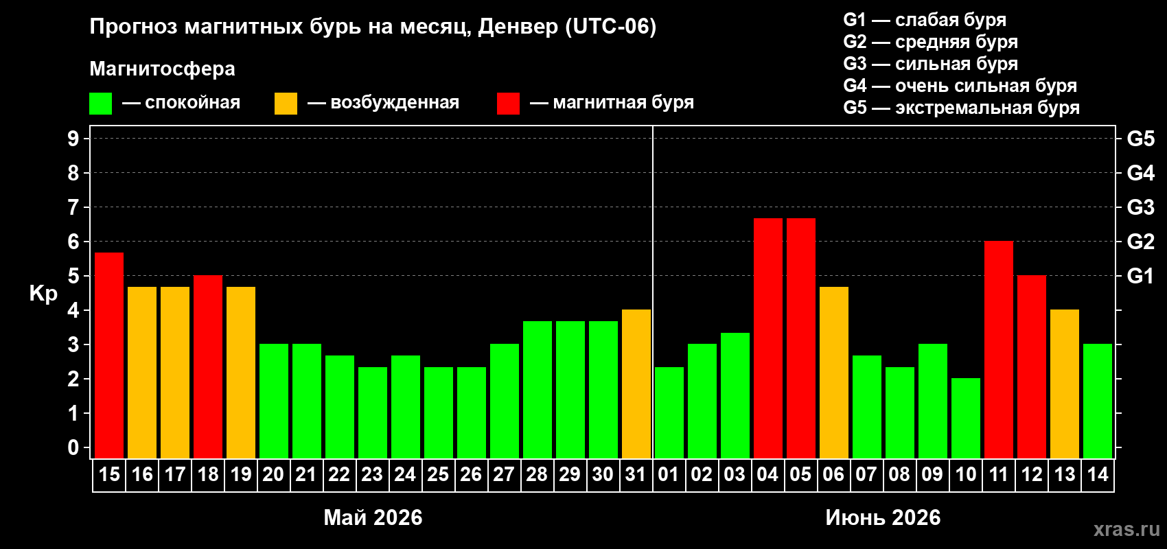 Прогноз максимального суточного геомагнитного индекса Kp на <b>1 месяц</b> (31 день) <b>с 15 мая по 14 июня 2026 г</b>