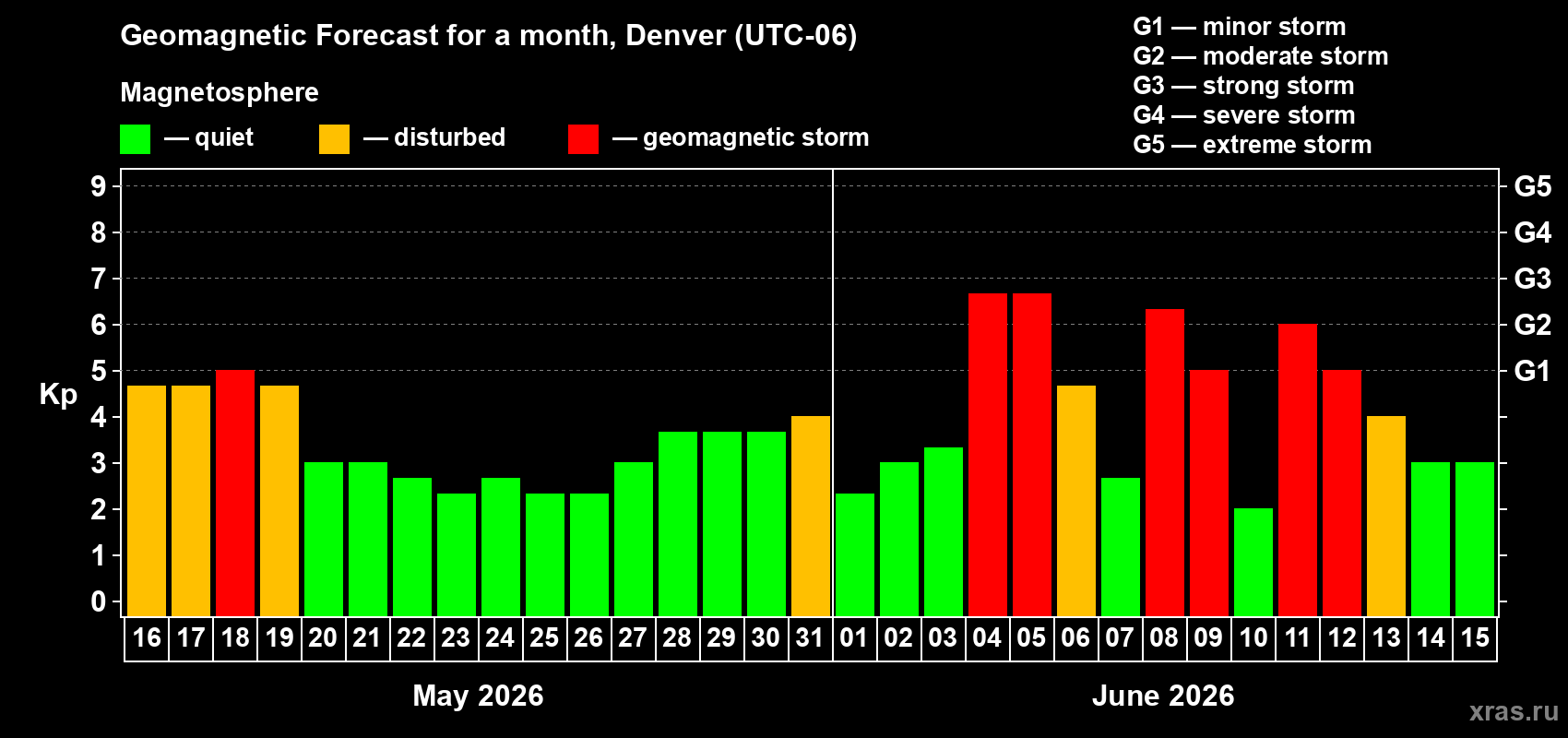 Forecast of the daily maximal value of geomagnetic index Kp for <b>1 month</b> (31 days) <b>from May 16, 2026 to Jun 15, 2026</b>