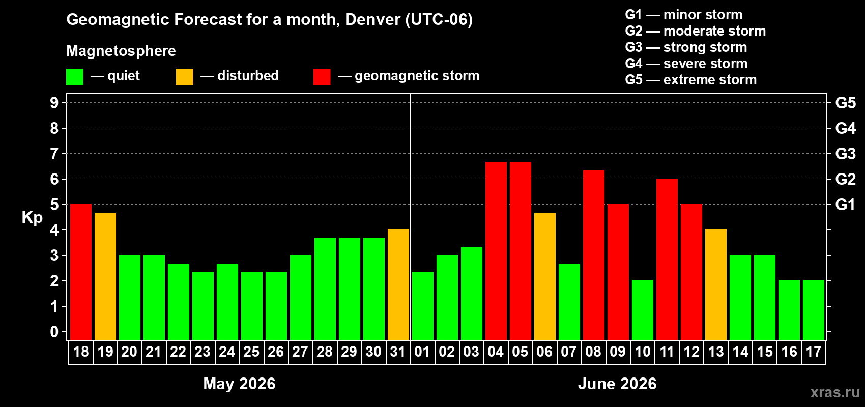 Forecast of the daily maximal value of geomagnetic index Kp for <b>1 month</b> (31 days) <b>from May 18, 2026 to Jun 17, 2026</b>