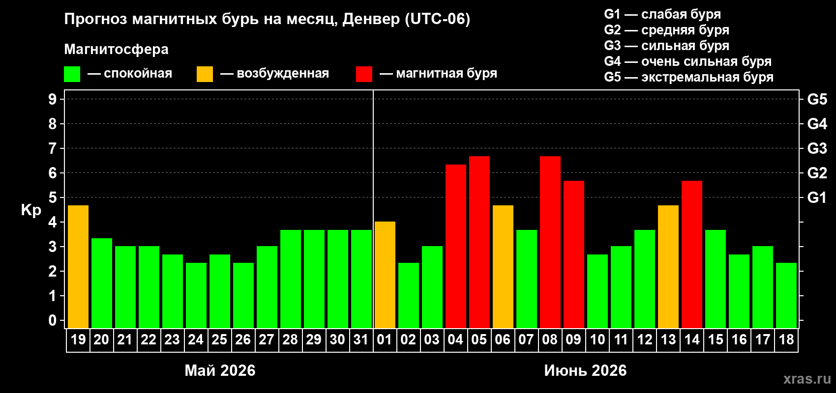 Прогноз максимального суточного геомагнитного индекса&nbsp;Kp на <b>1 месяц</b> (31 день) <b>с 19 мая по 18 июня 2026 г</b>