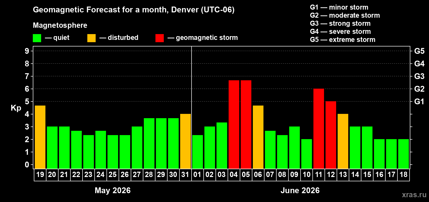 Forecast of the daily maximal value of geomagnetic index&nbsp;Kp for <b>1 month</b> (31 days) <b>from May 19, 2026 to Jun 18, 2026</b>