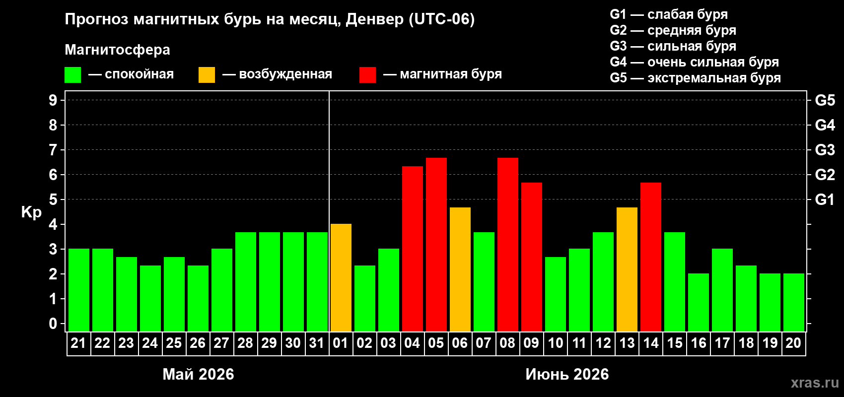 Прогноз максимального суточного геомагнитного индекса&nbsp;Kp на <b>1 месяц</b> (31 день) <b>с 21 мая по 20 июня 2026 г</b>