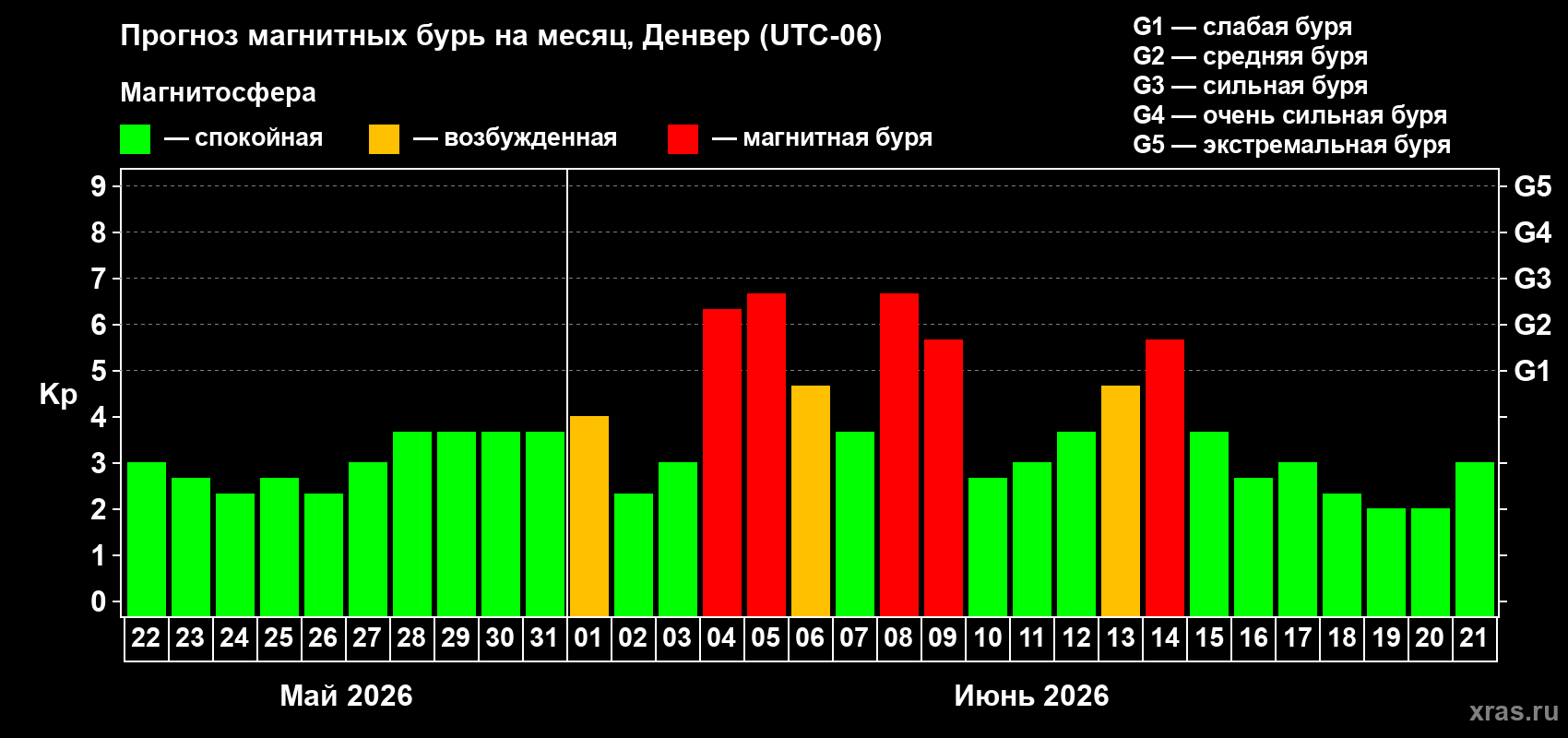 Прогноз максимального суточного геомагнитного индекса Kp на <b>1 месяц</b> (31 день) <b>с 22 мая по 21 июня 2026 г</b>