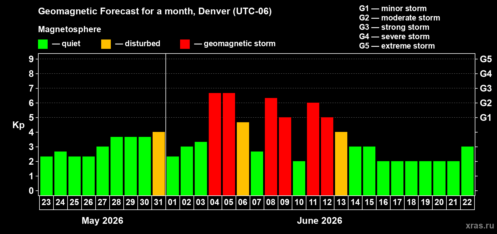 Forecast of the daily maximal value of geomagnetic index Kp for <b>1 month</b> (31 days) <b>from May 23, 2026 to Jun 22, 2026</b>