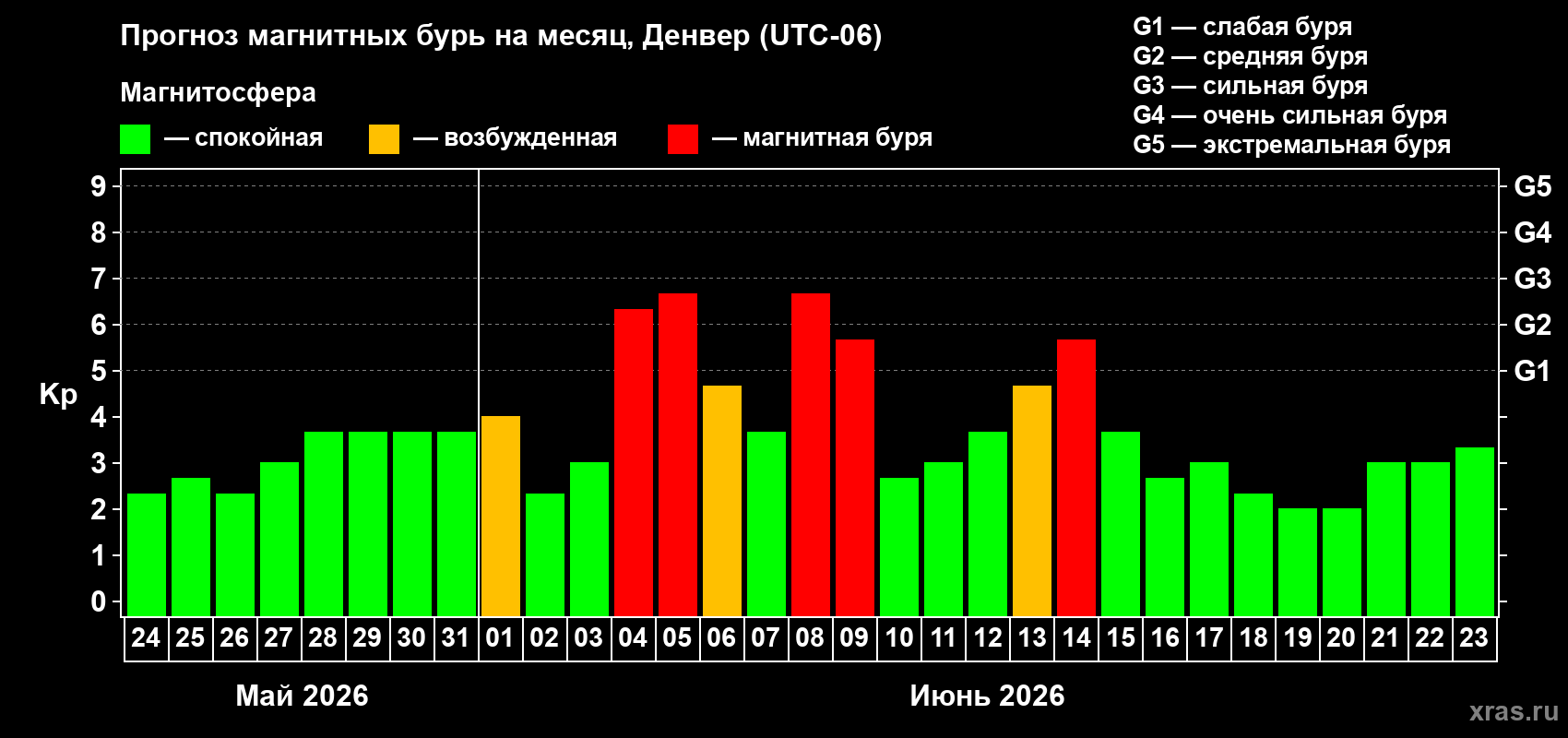 Прогноз максимального суточного геомагнитного индекса&nbsp;Kp на <b>1 месяц</b> (31 день) <b>с 24 мая по 23 июня 2026 г</b>