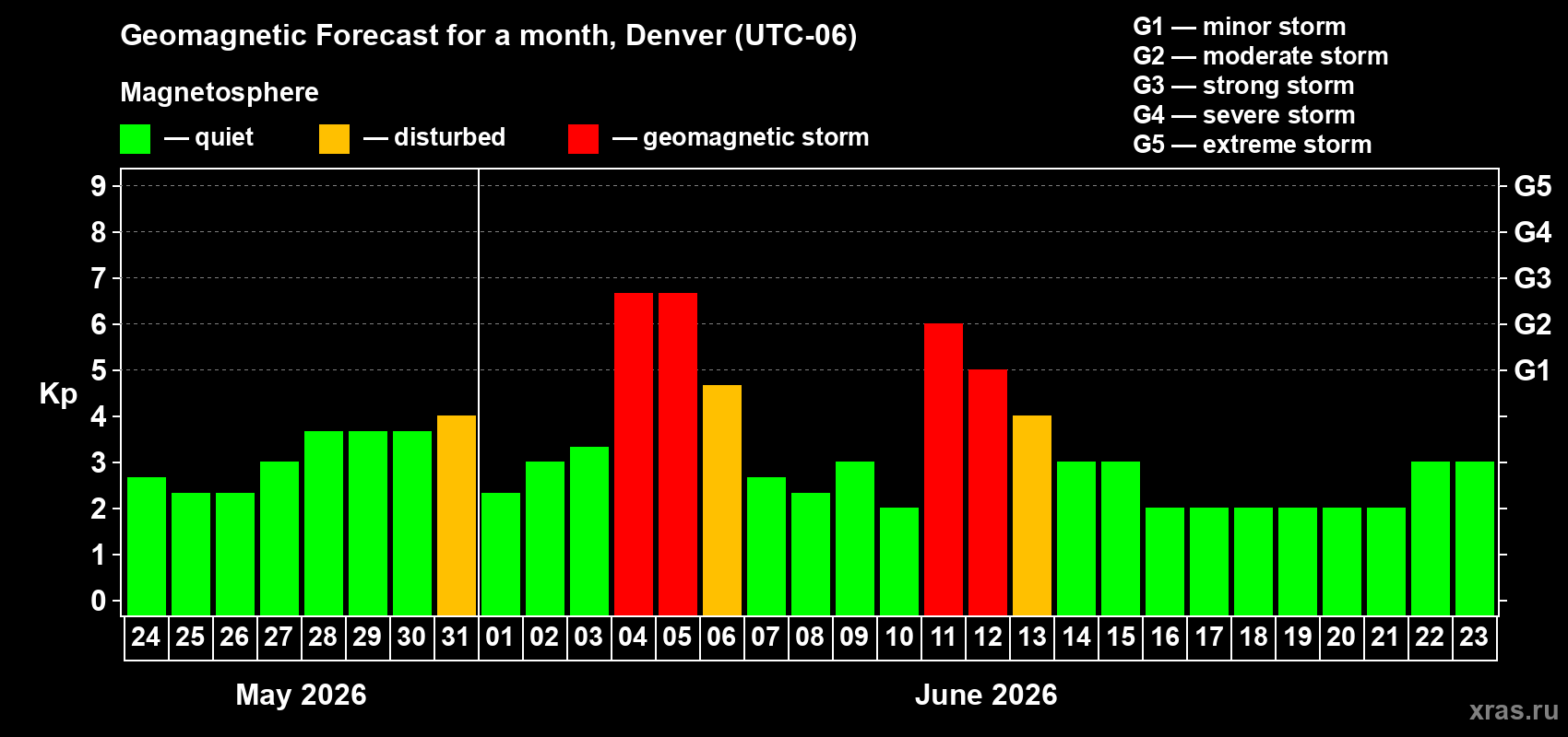 Forecast of the daily maximal value of geomagnetic index Kp for <b>1 month</b> (31 days) <b>from May 24, 2026 to Jun 23, 2026</b>