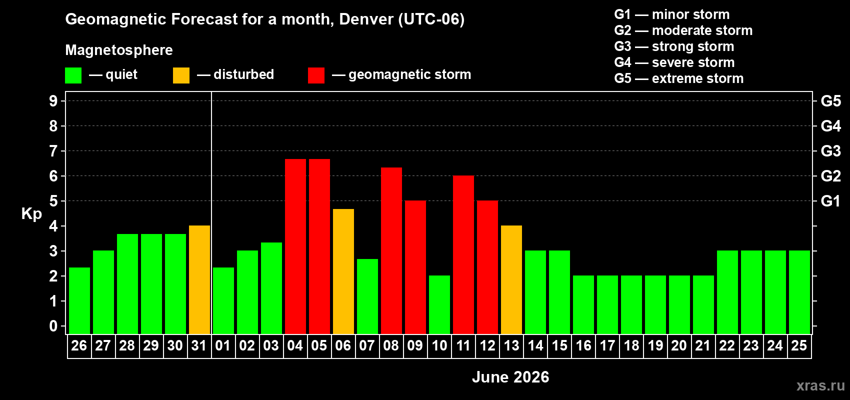 Forecast of the daily maximal value of geomagnetic index Kp for <b>1 month</b> (31 days) <b>from May 26, 2026 to Jun 25, 2026</b>