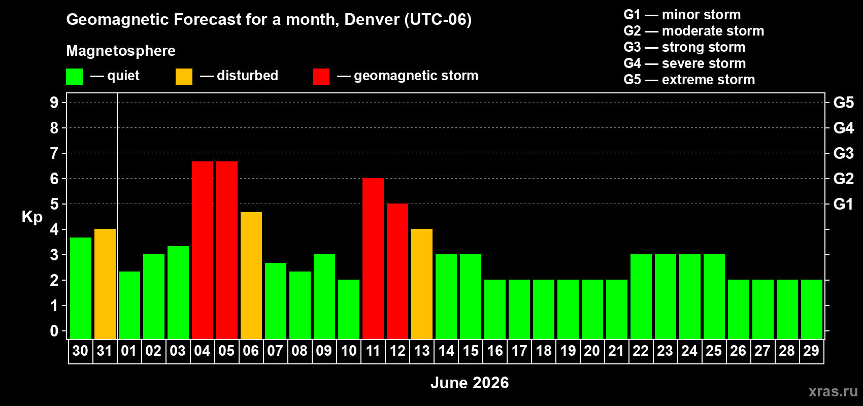 Forecast of the daily maximal value of geomagnetic index Kp for <b>1 month</b> (31 days) <b>from May 30, 2026 to Jun 29, 2026</b>