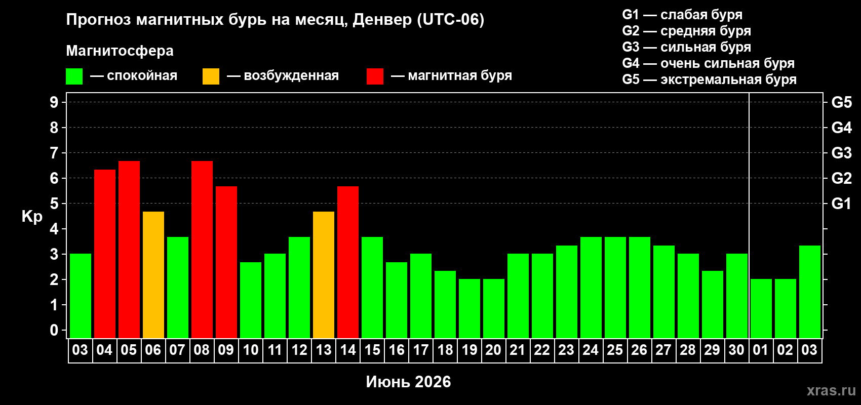 Прогноз максимального суточного геомагнитного индекса&nbsp;Kp на <b>1 месяц</b> (31 день) <b>с 03 июня по 03 июля 2026 г</b>