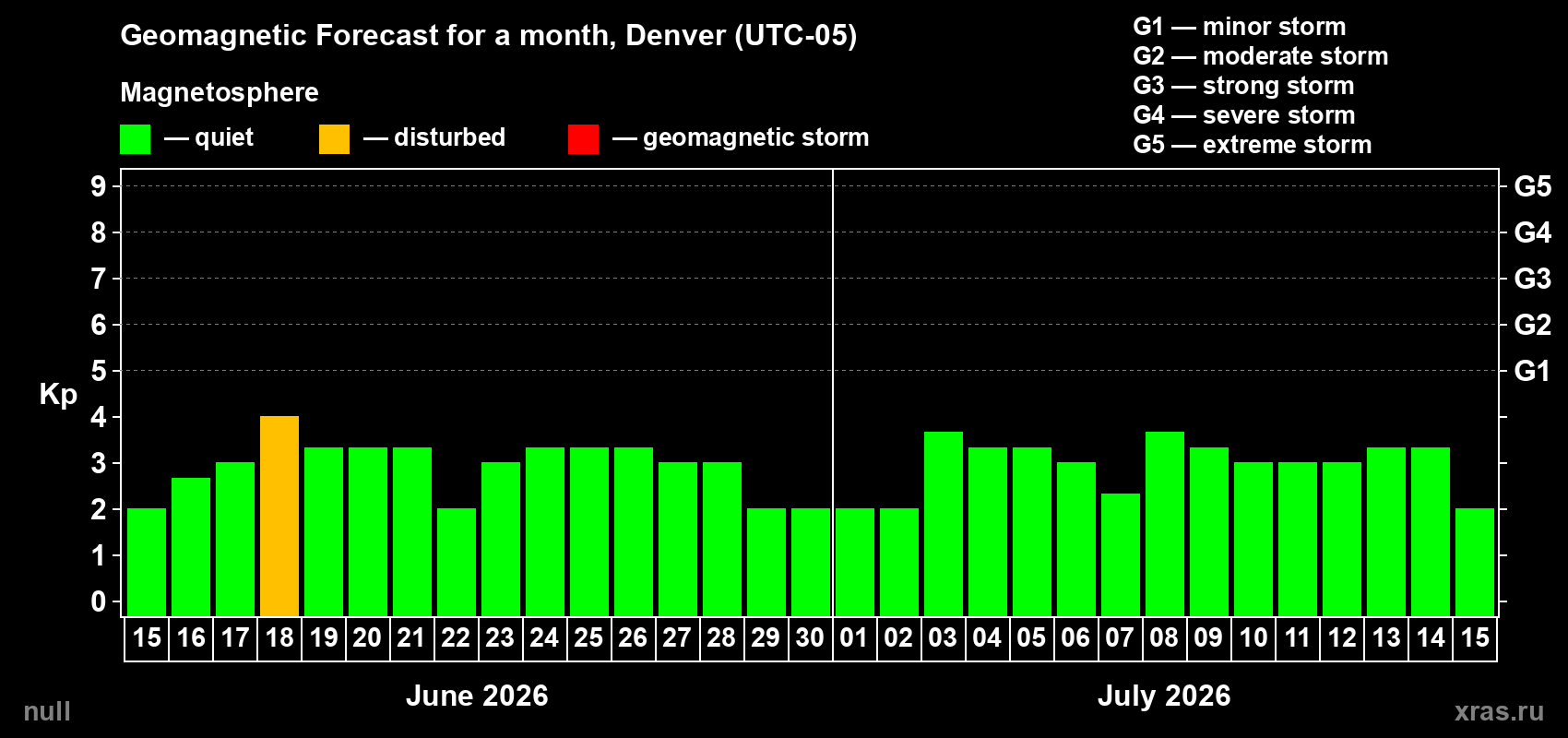Forecast of the daily maximal value of geomagnetic index Kp for <b>1 month</b> (31 days) <b>from Jun 15, 2026 to Jul 15, 2026</b>