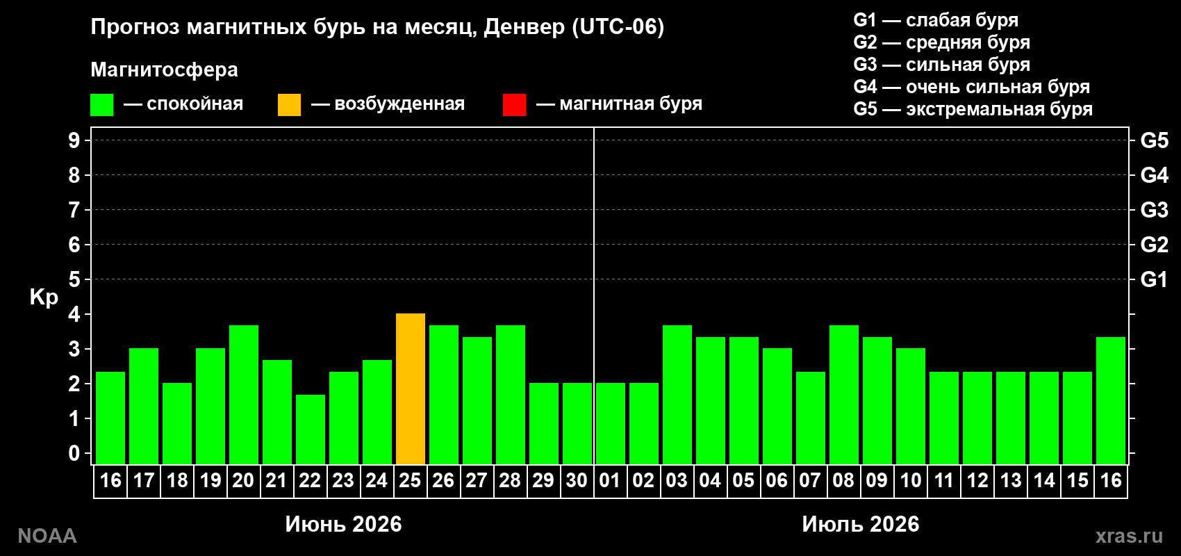 Прогноз максимального суточного геомагнитного индекса Kp на <b>1 месяц</b> (31 день) <b>с 16 июня по 16 июля 2026 г</b>
