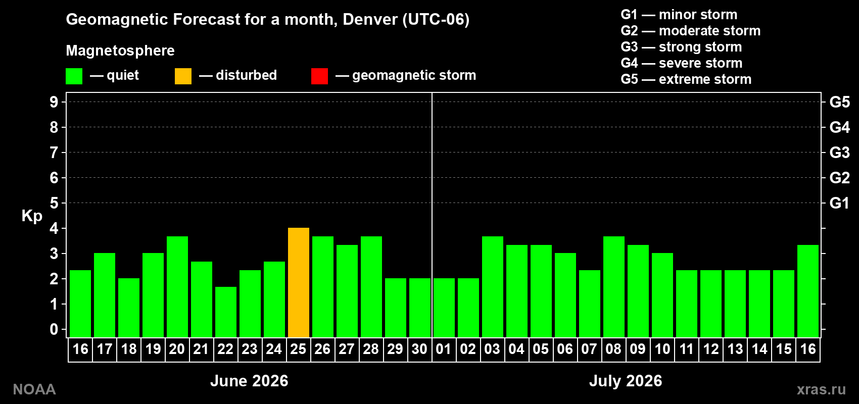 Forecast of the daily maximal value of geomagnetic index&nbsp;Kp for <b>1 month</b> (31 days) <b>from Jun 16, 2026 to Jul 16, 2026</b>