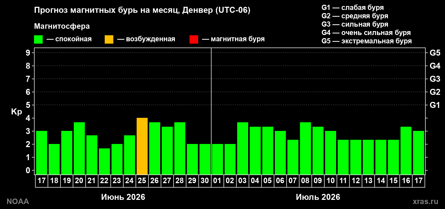 Прогноз максимального суточного геомагнитного индекса Kp на <b>1 месяц</b> (31 день) <b>с 17 июня по 17 июля 2026 г</b>