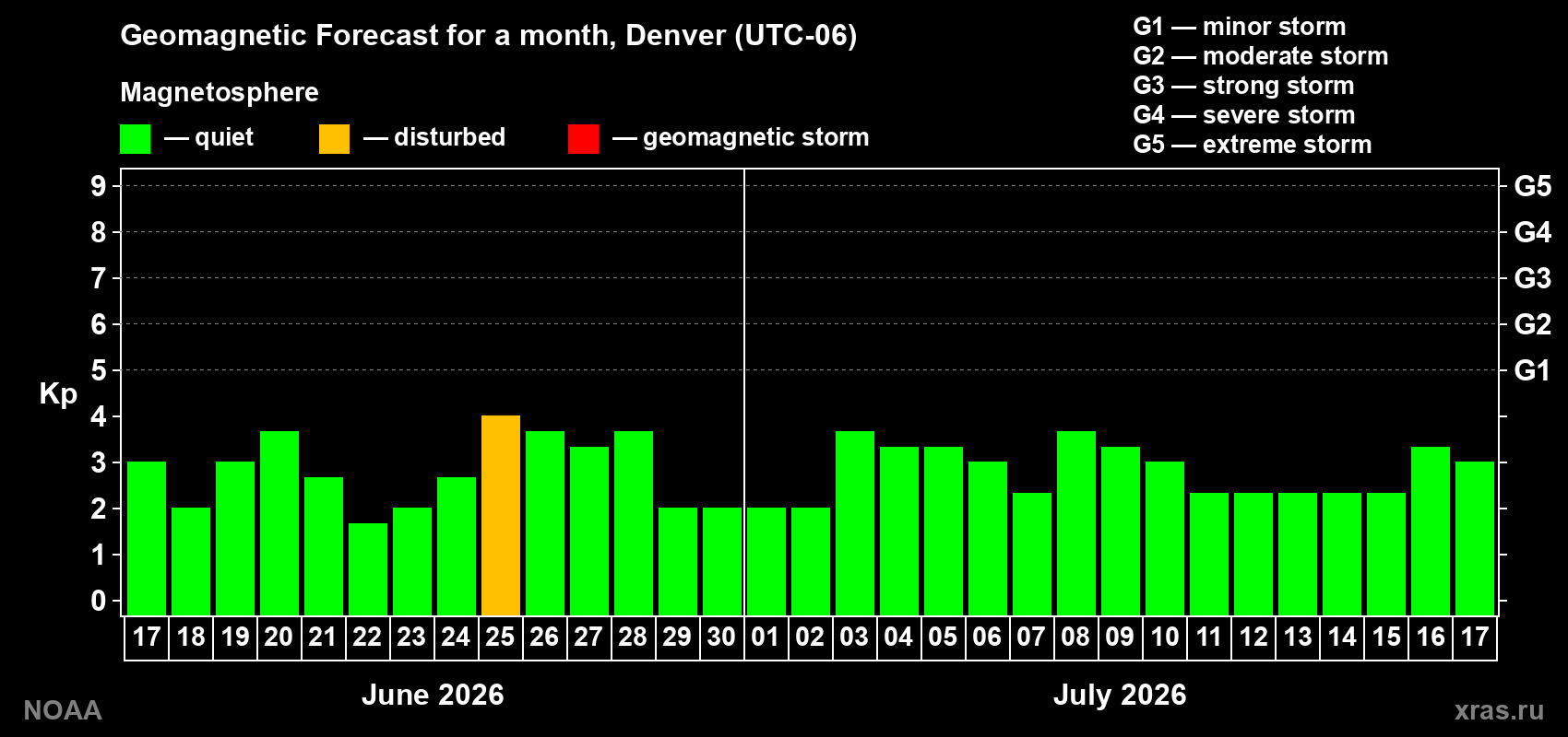 Forecast of the daily maximal value of geomagnetic index&nbsp;Kp for <b>1 month</b> (31 days) <b>from Jun 17, 2026 to Jul 17, 2026</b>