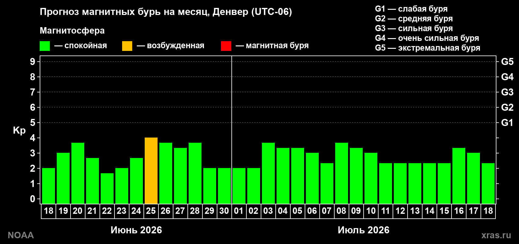 Прогноз максимального суточного геомагнитного индекса Kp на <b>1 месяц</b> (31 день) <b>с 18 июня по 18 июля 2026 г</b>