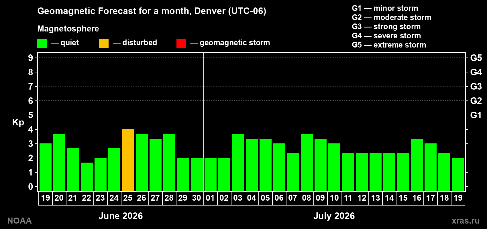 Forecast of the daily maximal value of geomagnetic index Kp for <b>1 month</b> (31 days) <b>from Jun 19, 2026 to Jul 19, 2026</b>