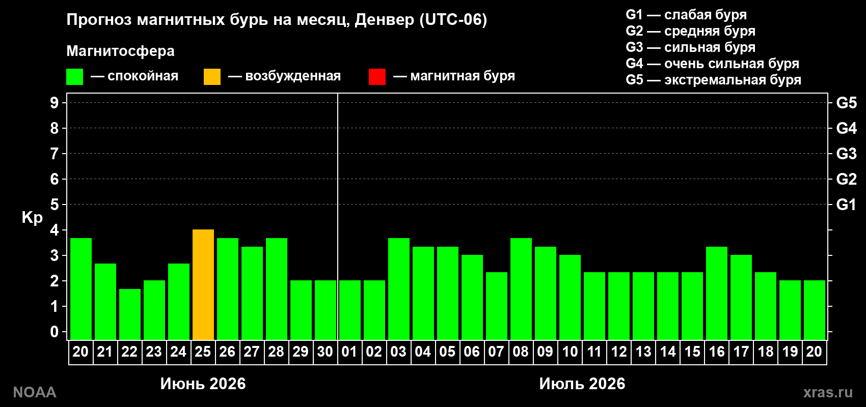 Прогноз максимального суточного геомагнитного индекса Kp на <b>1 месяц</b> (31 день) <b>с 20 июня по 20 июля 2026 г</b>