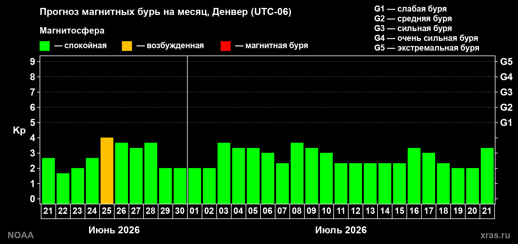 Прогноз максимального суточного геомагнитного индекса&nbsp;Kp на <b>1 месяц</b> (31 день) <b>с 21 июня по 21 июля 2026 г</b>