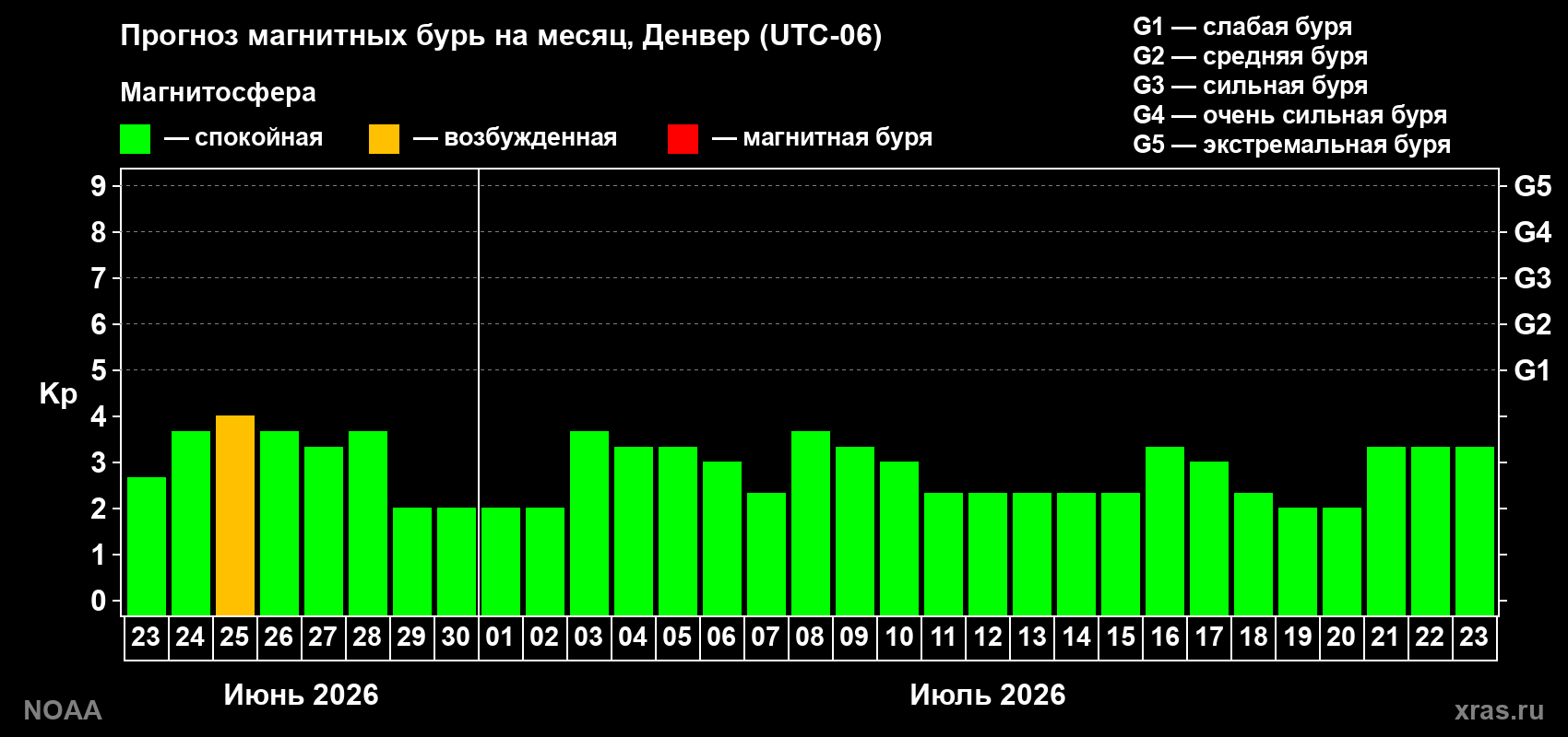 Прогноз максимального суточного геомагнитного индекса Kp на <b>1 месяц</b> (31 день) <b>с 23 июня по 23 июля 2026 г</b>
