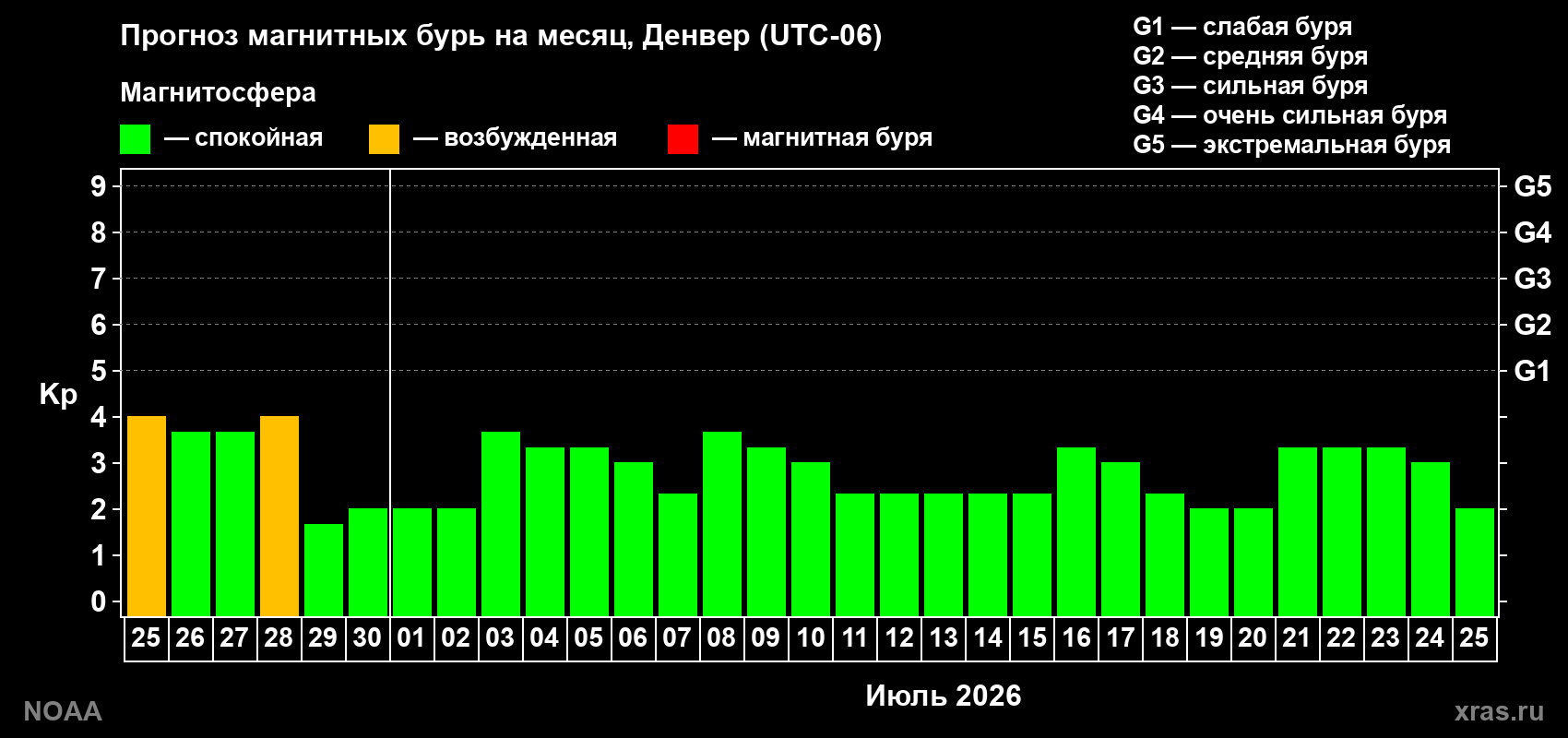 Прогноз максимального суточного геомагнитного индекса&nbsp;Kp на <b>1 месяц</b> (31 день) <b>с 25 июня по 25 июля 2026 г</b>
