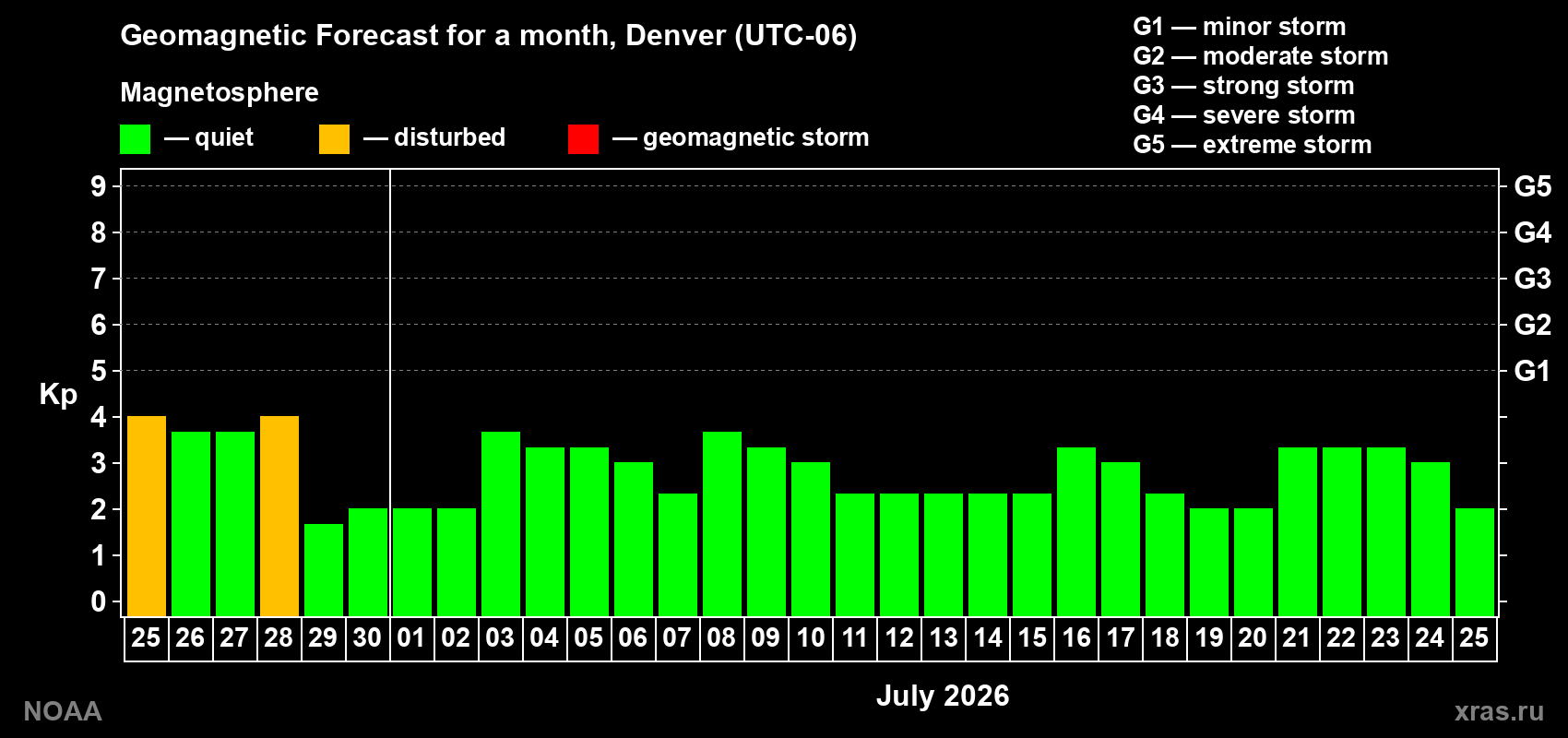 Forecast of the daily maximal value of geomagnetic index&nbsp;Kp for <b>1 month</b> (31 days) <b>from Jun 25, 2026 to Jul 25, 2026</b>