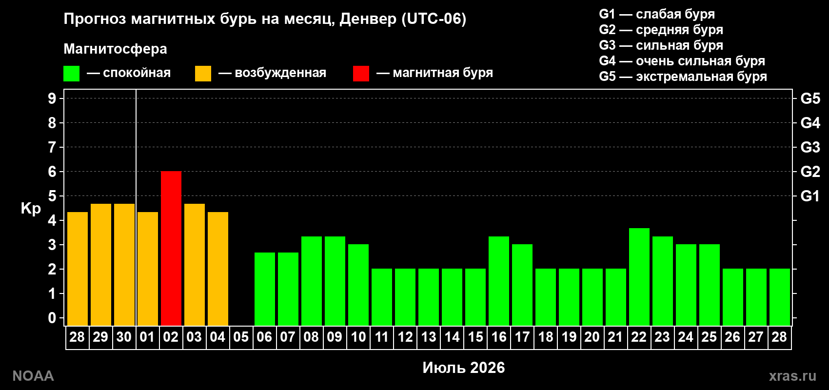 Прогноз максимального суточного геомагнитного индекса&nbsp;Kp на <b>1 месяц</b> (31 день) <b>с 28 июня по 28 июля 2026 г</b>