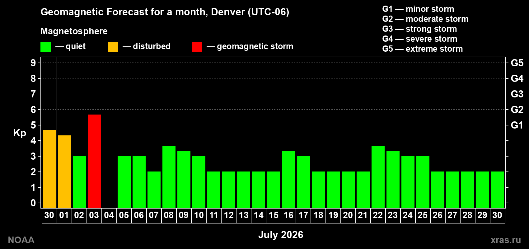 Forecast of the daily maximal value of geomagnetic index Kp for <b>1 month</b> (31 days) <b>from Jun 30, 2026 to Jul 30, 2026</b>