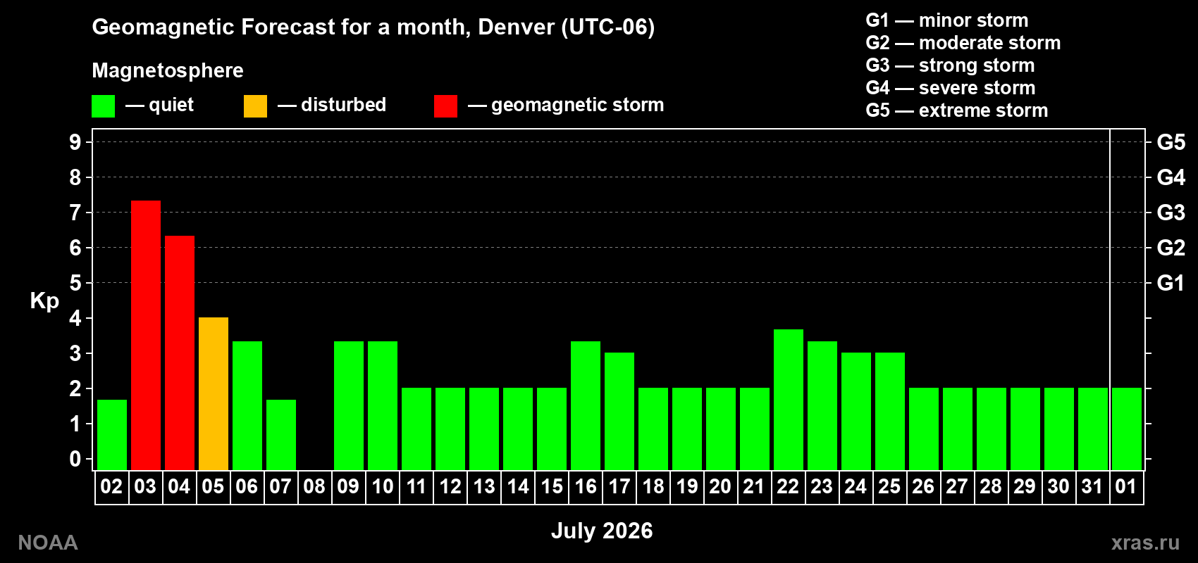 Kp long forecast