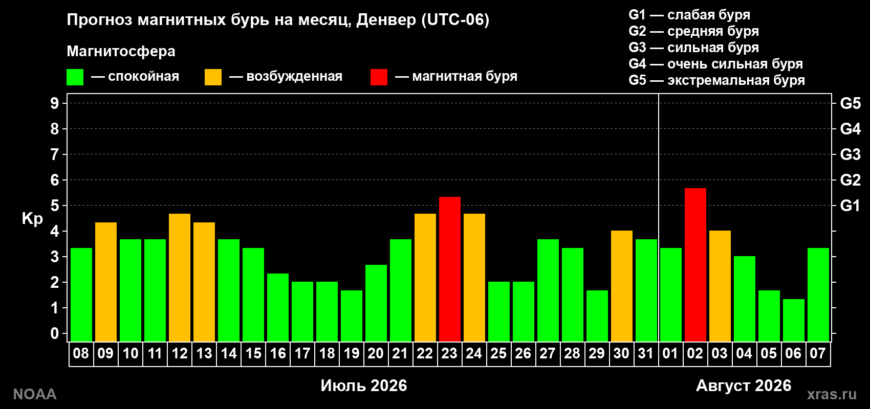 Прогноз геомагнитного индекса Kp на следующий месяц