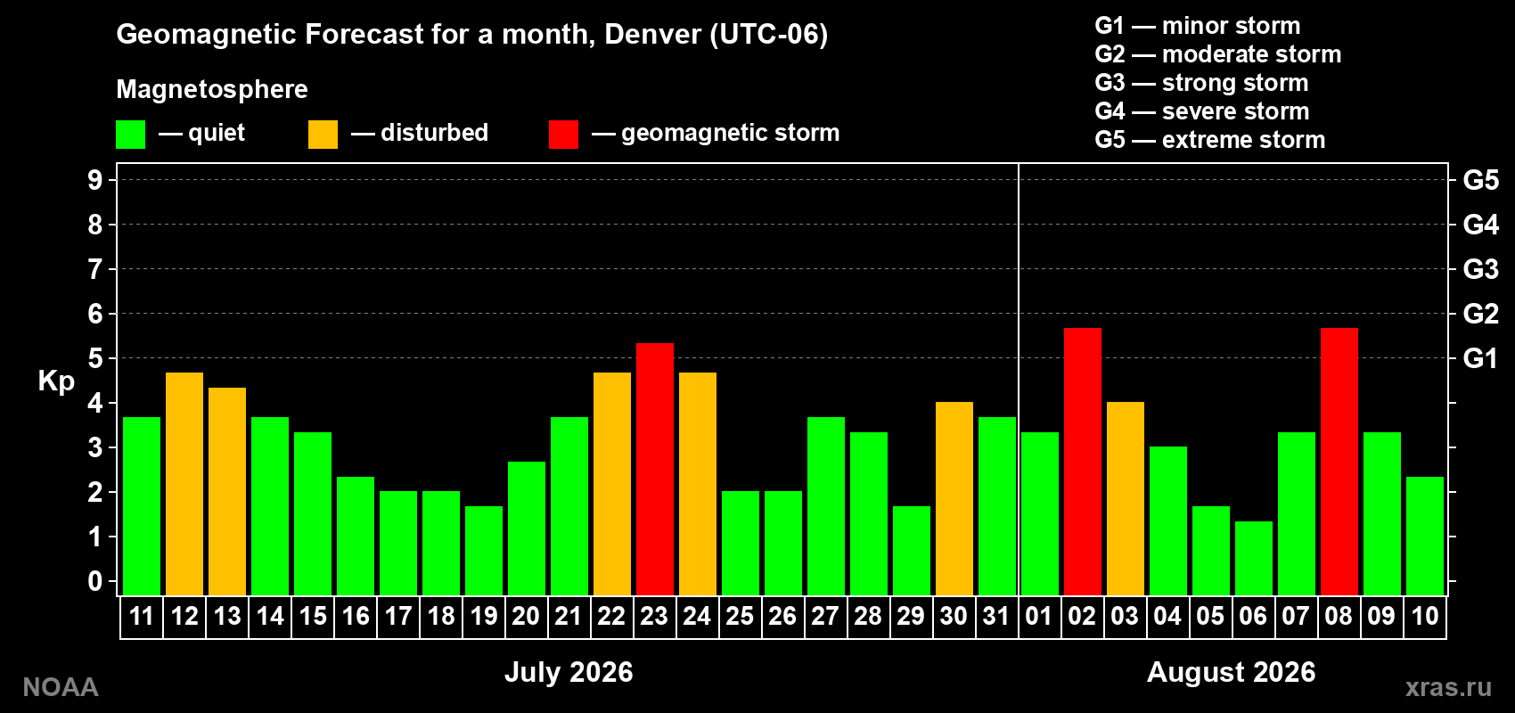Geomagnetic index Kp forecast for the next month