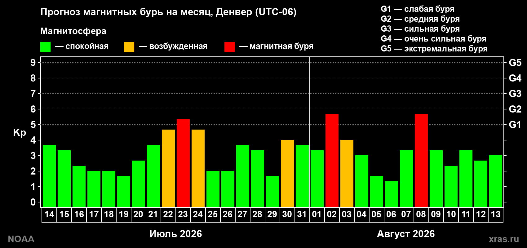 Прогноз геомагнитного индекса Kp на следующий месяц