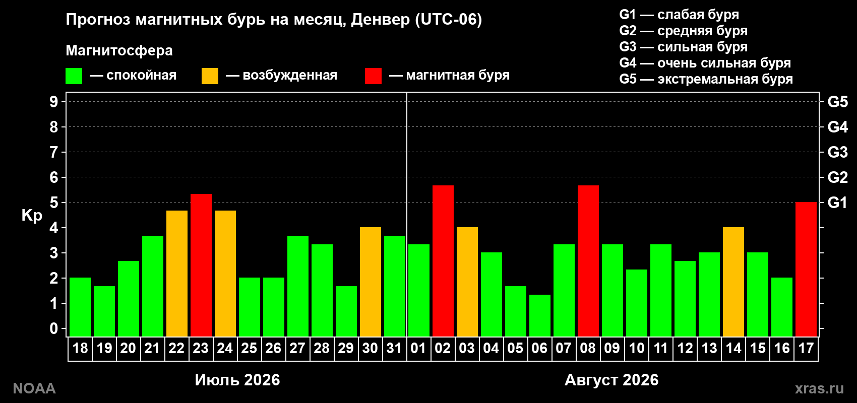 Прогноз геомагнитного индекса Kp на следующий месяц