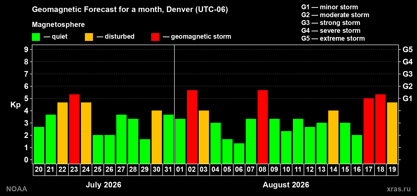 Geomagnetic index Kp forecast for the next month